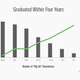 graduated within four years
